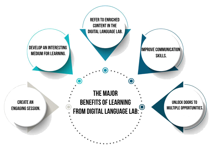 benefits of learning from Digital Language Lab
